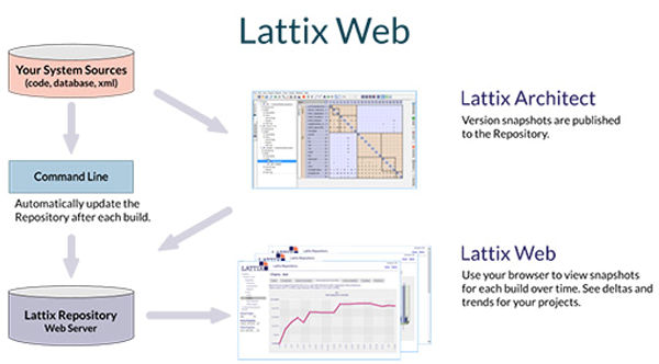 Lattix Web